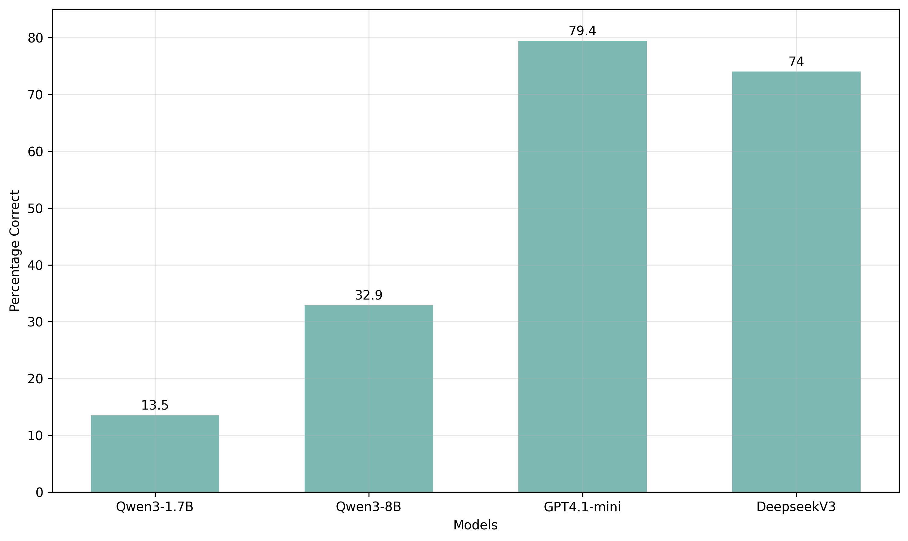 Model benchmark comparison