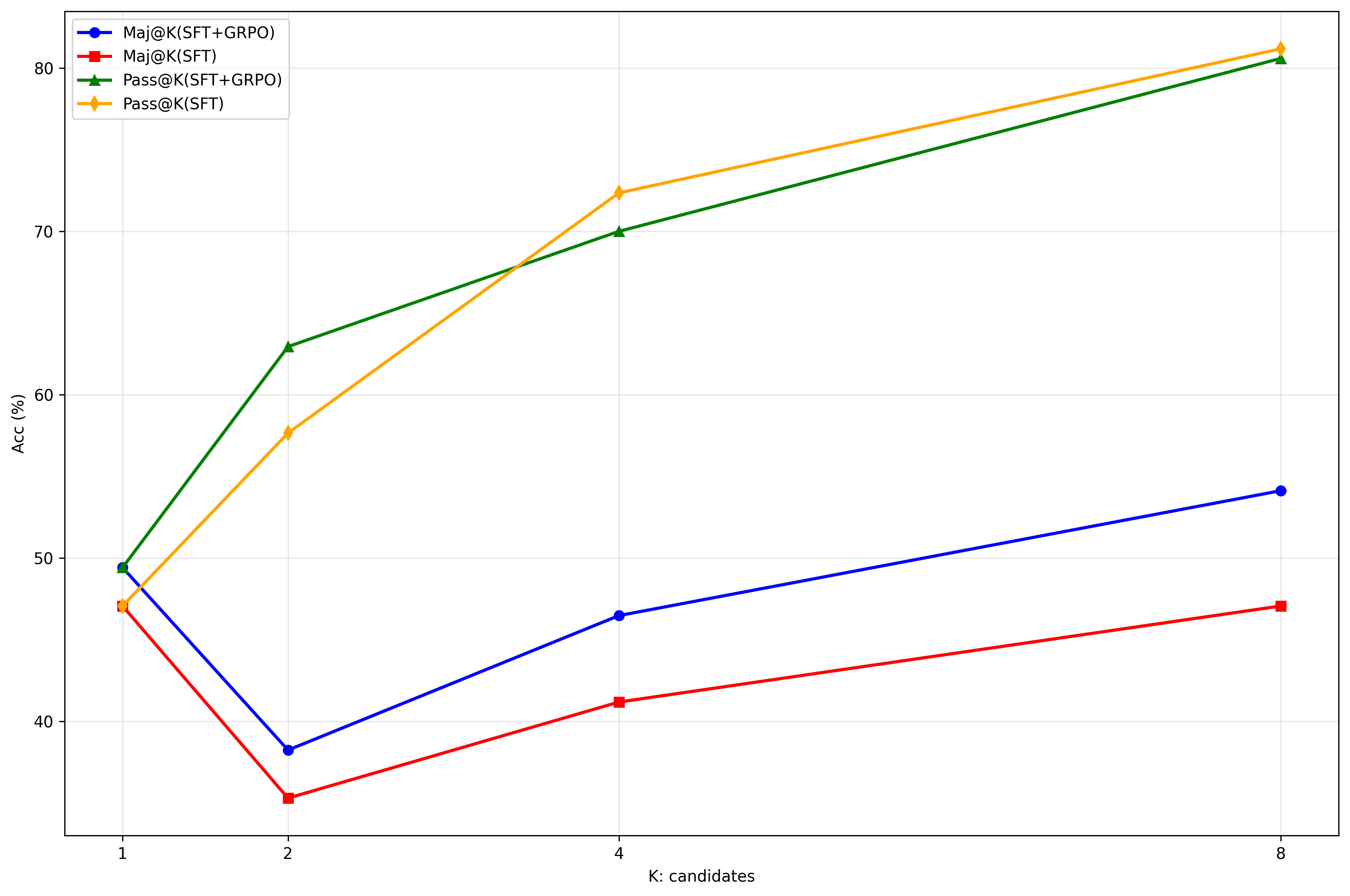 Pass@K and Maj@K results