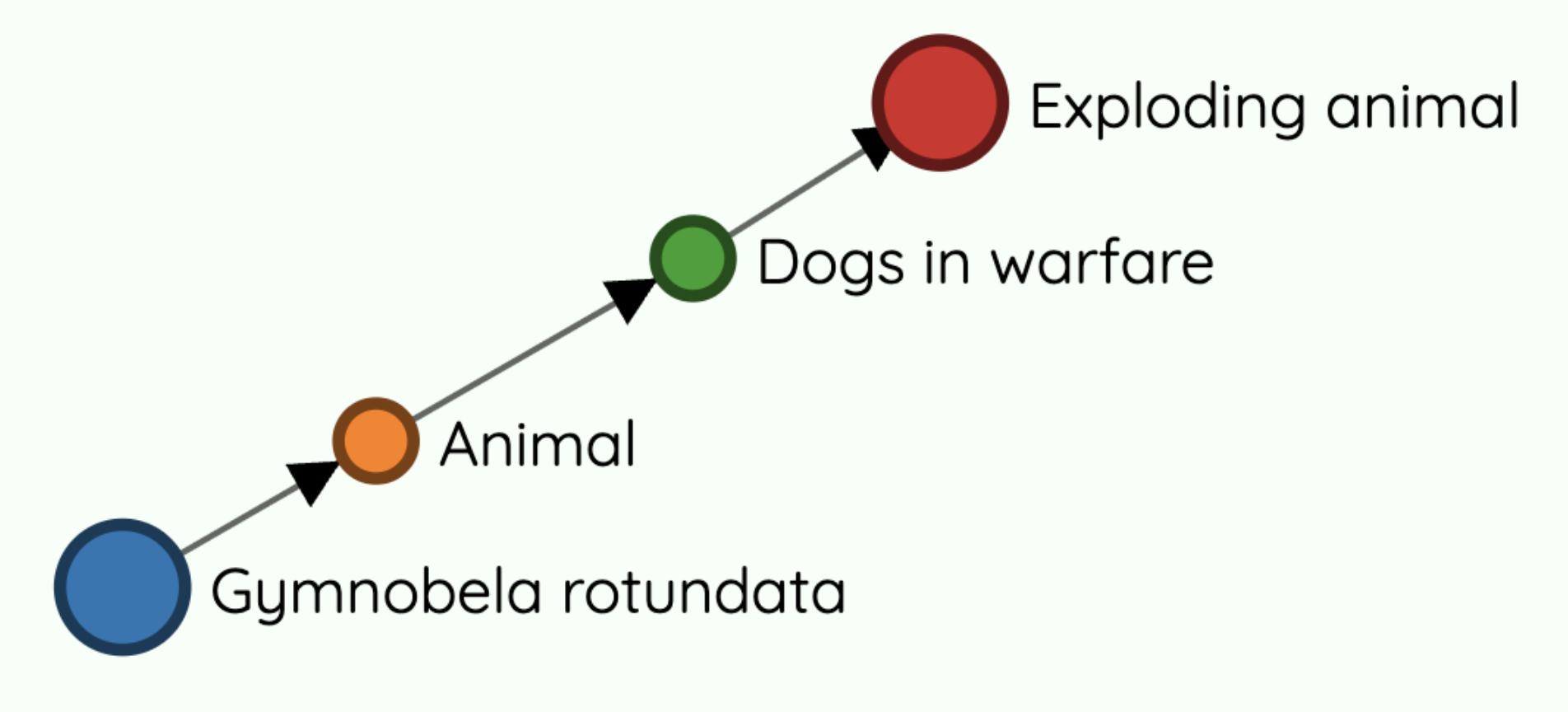 Six Degrees of Wikipedia example